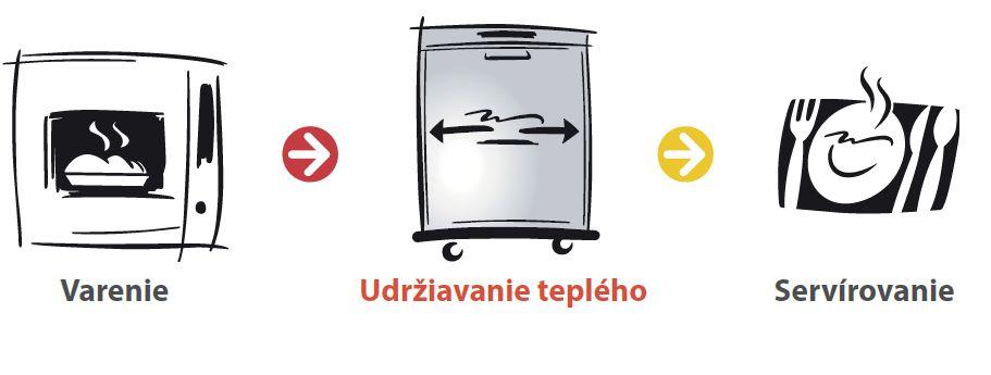 HOT Holding – udržiavanie teplého